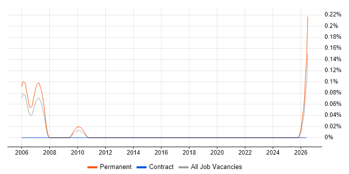 Telesales Representative job vacancy trend in Buckinghamshire