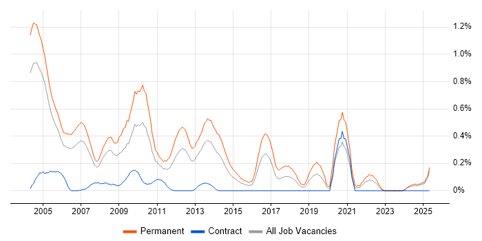 Job vacancy trend for Telesales in Buckinghamshire Job vacancy trend for Telesales in Buckinghamshire