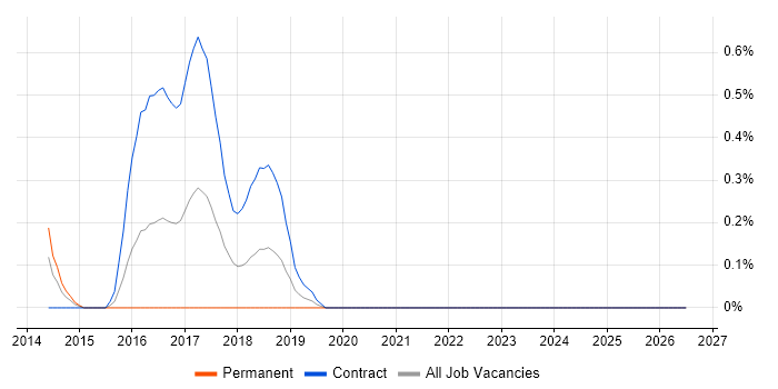 Temenos T24 job vacancy trend in Buckinghamshire