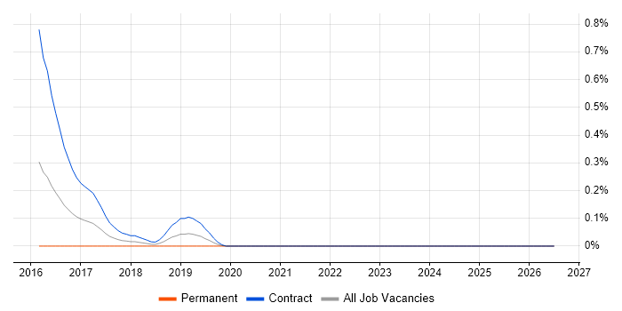 Temenos job vacancy trend in Buckinghamshire