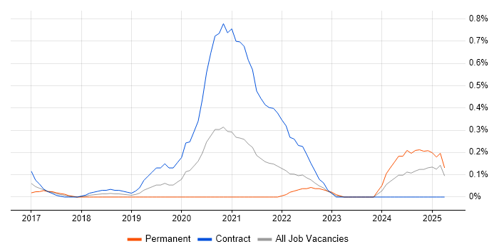 Job vacancy trend for Tenable in Buckinghamshire Job vacancy trend for Tenable in Buckinghamshire