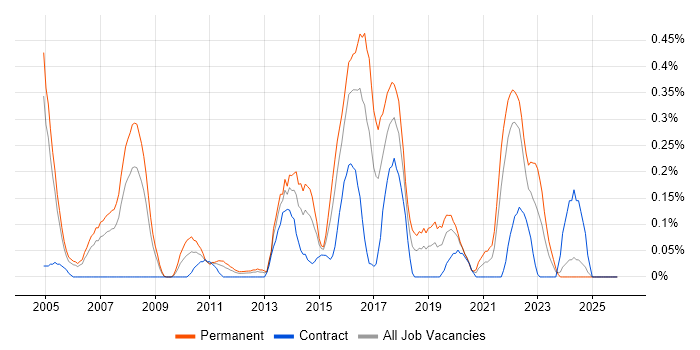 Teradata job vacancy trend in Buckinghamshire
