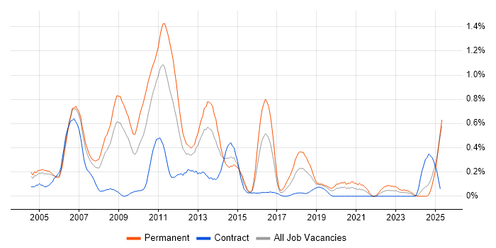 Job vacancy trend for Terminal Services in Buckinghamshire Job vacancy trend for Terminal Services in Buckinghamshire