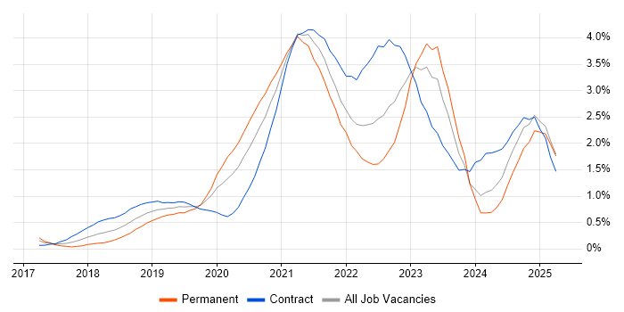 Job vacancy trend for Terraform in Buckinghamshire Job vacancy trend for Terraform in Buckinghamshire