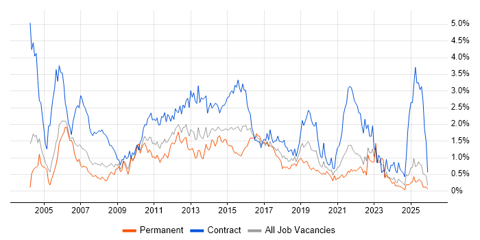 Test Analyst job vacancy trend in Buckinghamshire
