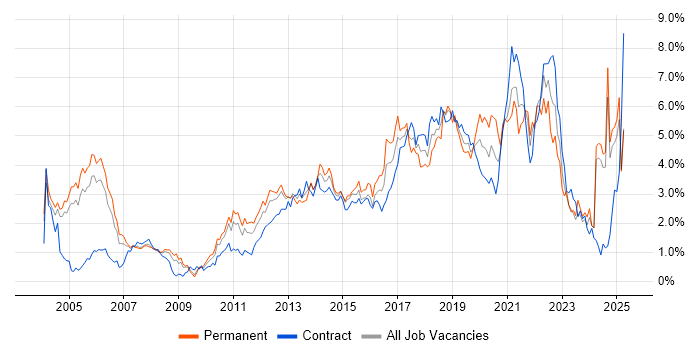 Job vacancy trend for Test Automation in Buckinghamshire Job vacancy trend for Test Automation in Buckinghamshire