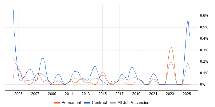 Job vacancy trend for Test Consultant in Buckinghamshire Job vacancy trend for Test Consultant in Buckinghamshire