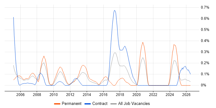 Test Harness job vacancy trend in Buckinghamshire