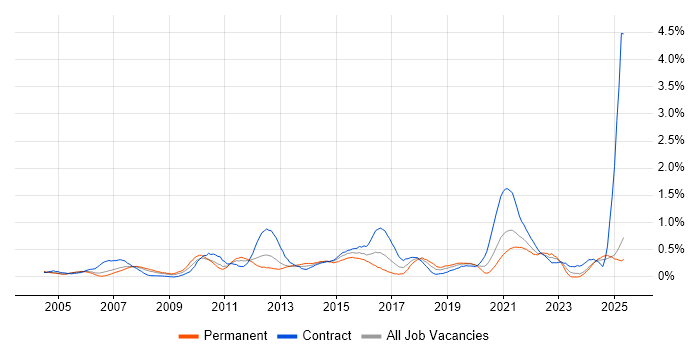 Job vacancy trend for Test Planning in Buckinghamshire Job vacancy trend for Test Planning in Buckinghamshire