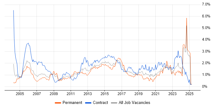 Job vacancy trend for Test Scripting in Buckinghamshire Job vacancy trend for Test Scripting in Buckinghamshire