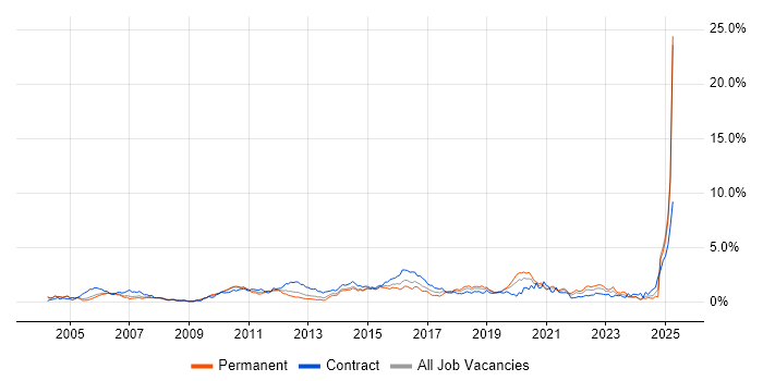 Job vacancy trend for Test Strategy in Buckinghamshire Job vacancy trend for Test Strategy in Buckinghamshire