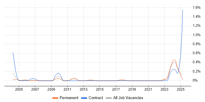 Job vacancy trend for Test Technician in Buckinghamshire Job vacancy trend for Test Technician in Buckinghamshire