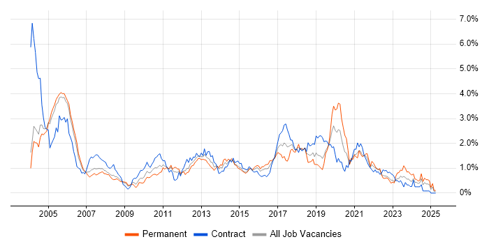 Job vacancy trend for Tester in Buckinghamshire Job vacancy trend for Tester in Buckinghamshire