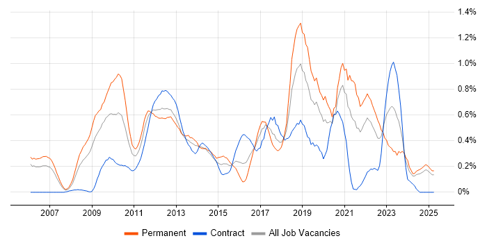 Job vacancy trend for Thought Leadership in Buckinghamshire Job vacancy trend for Thought Leadership in Buckinghamshire