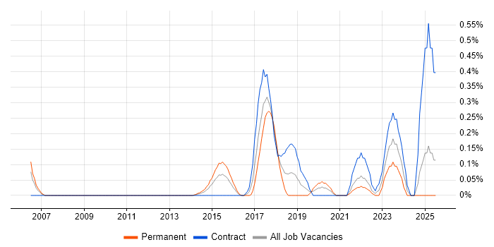 Job vacancy trend for Threat Analysis in Buckinghamshire