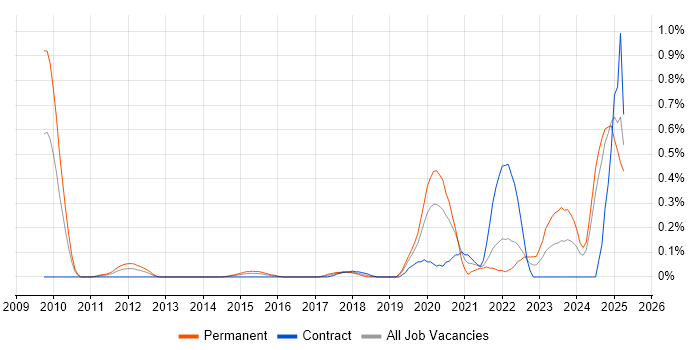 Job vacancy trend for Threat and Vulnerability Management in Buckinghamshire Job vacancy trend for Threat and Vulnerability Management in Buckinghamshire