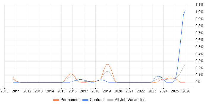 Threat Detection job vacancy trend in Buckinghamshire