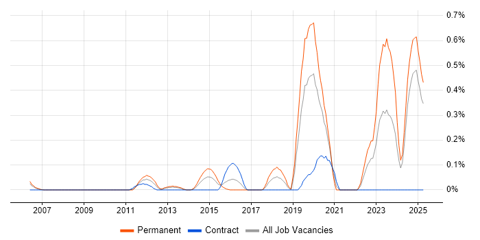 Job vacancy trend for Threat Management in Buckinghamshire Job vacancy trend for Threat Management in Buckinghamshire