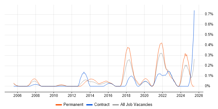 Job vacancy trend for Threat Modelling in Buckinghamshire