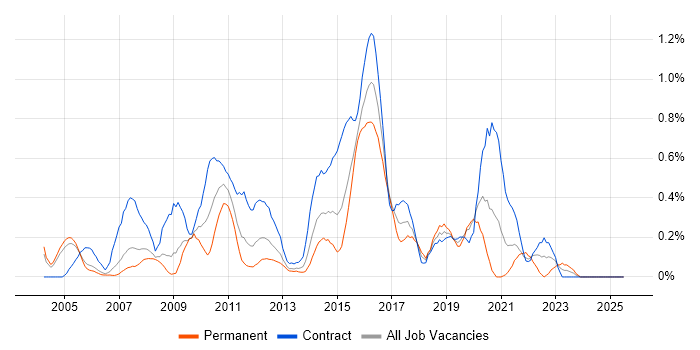 Job vacancy trend for TIBCO in Buckinghamshire Job vacancy trend for TIBCO in Buckinghamshire