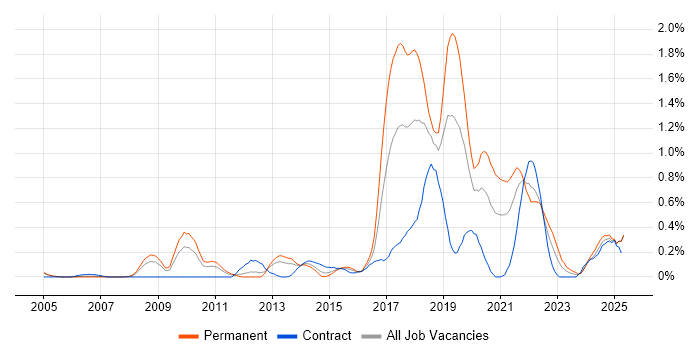 Job vacancy trend for Ticket Management in Buckinghamshire Job vacancy trend for Ticket Management in Buckinghamshire