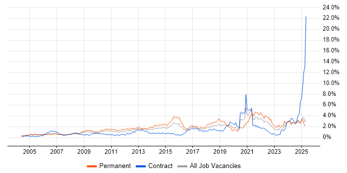 Job vacancy trend for Time Management in Buckinghamshire Job vacancy trend for Time Management in Buckinghamshire