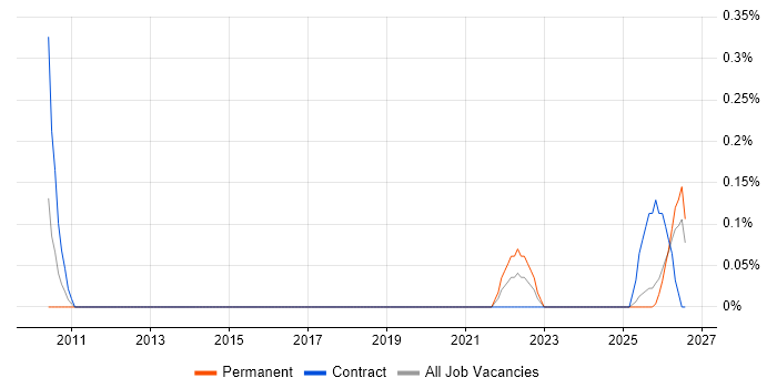 TM Forum job vacancy trend in Buckinghamshire