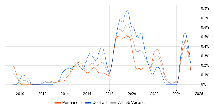 Job vacancy trend for TOGAF Certification in Buckinghamshire