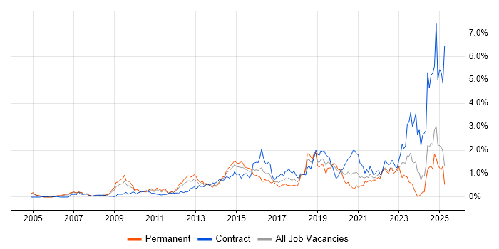 Job vacancy trend for TOGAF in Buckinghamshire Job vacancy trend for TOGAF in Buckinghamshire