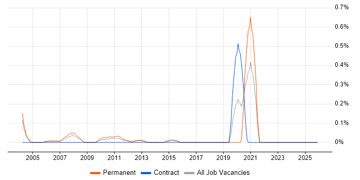 Trainee IT Support job vacancy trend in Buckinghamshire
