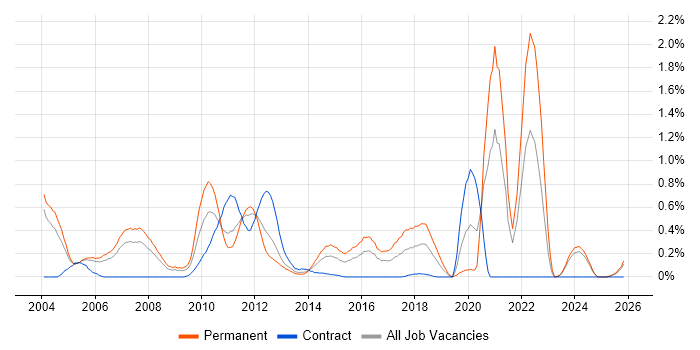 Trainee job vacancy trend in Buckinghamshire