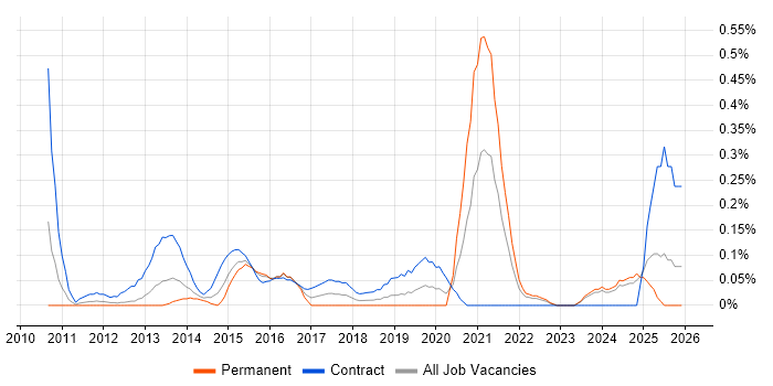 Transformation Analyst job vacancy trend in Buckinghamshire