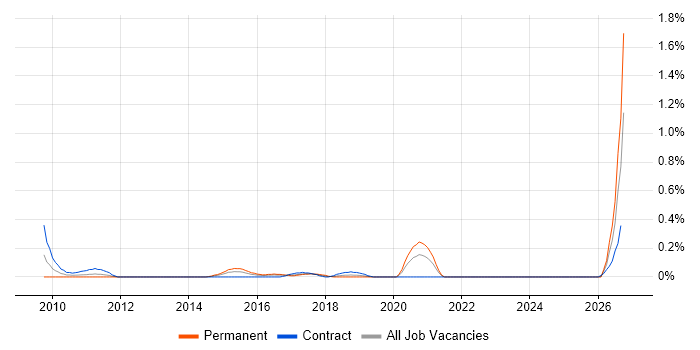 Transformation Consultant job vacancy trend in Buckinghamshire