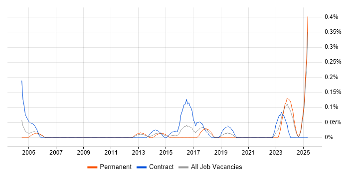 Job vacancy trend for Transformation Director in Buckinghamshire Job vacancy trend for Transformation Director in Buckinghamshire