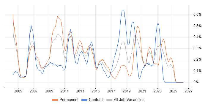 Trend Analysis job vacancy trend in Buckinghamshire