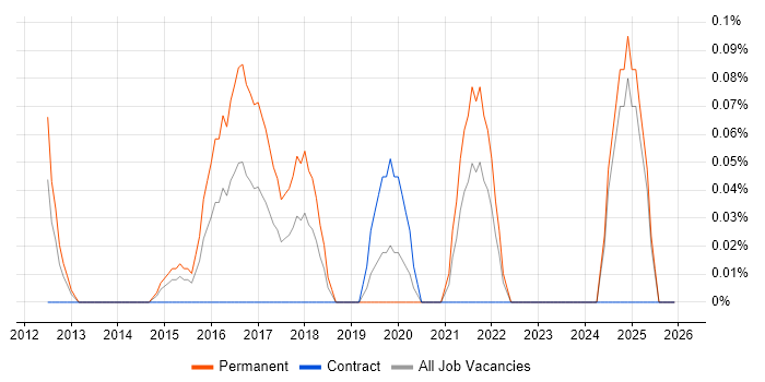 Twig job vacancy trend in Buckinghamshire