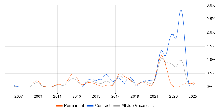 Job vacancy trend for Ubuntu in Buckinghamshire Job vacancy trend for Ubuntu in Buckinghamshire