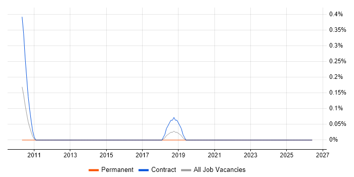 UI Architect job vacancy trend in Buckinghamshire