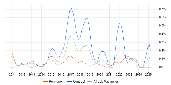Job vacancy trend for UI/UX Designer in Buckinghamshire