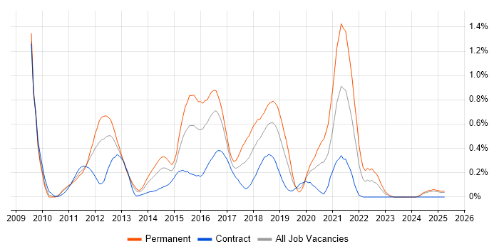 Job vacancy trend for Umbraco in Buckinghamshire Job vacancy trend for Umbraco in Buckinghamshire