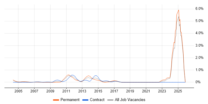 UMTS job vacancy trend in Buckinghamshire