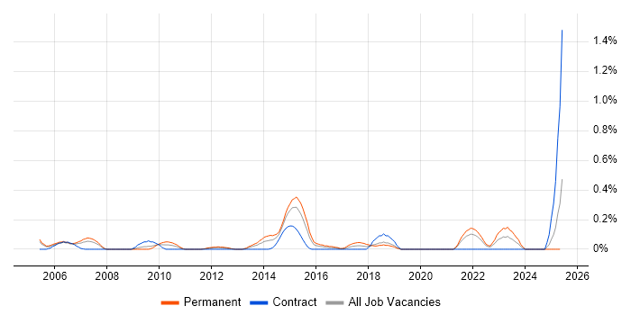 Job vacancy trend for UniData in Buckinghamshire Job vacancy trend for UniData in Buckinghamshire