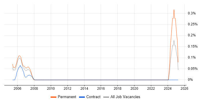 Job vacancy trend for Uniface Developer in Buckinghamshire Job vacancy trend for Uniface Developer in Buckinghamshire