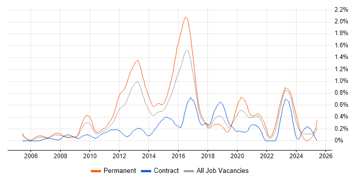 Job vacancy trend for Unified Communications in Buckinghamshire Job vacancy trend for Unified Communications in Buckinghamshire