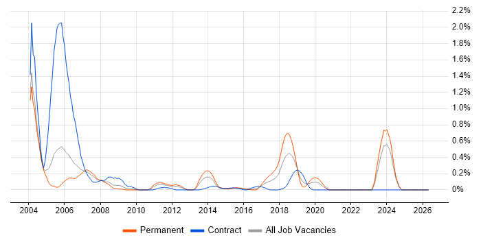 Unisys job vacancy trend in Buckinghamshire