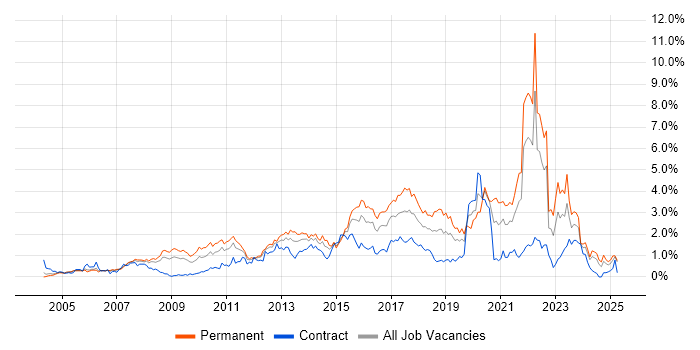 Job vacancy trend for Unit Testing in Buckinghamshire Job vacancy trend for Unit Testing in Buckinghamshire
