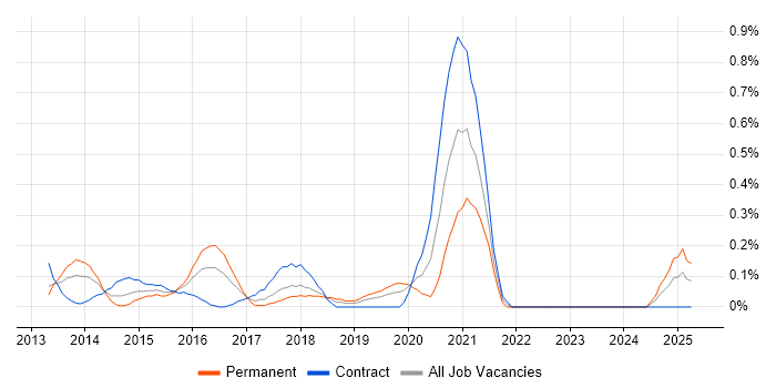 Job vacancy trend for Unity (Game Engine) in Buckinghamshire Job vacancy trend for Unity (Game Engine) in Buckinghamshire