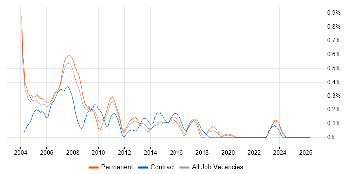 Unix Support job vacancy trend in Buckinghamshire