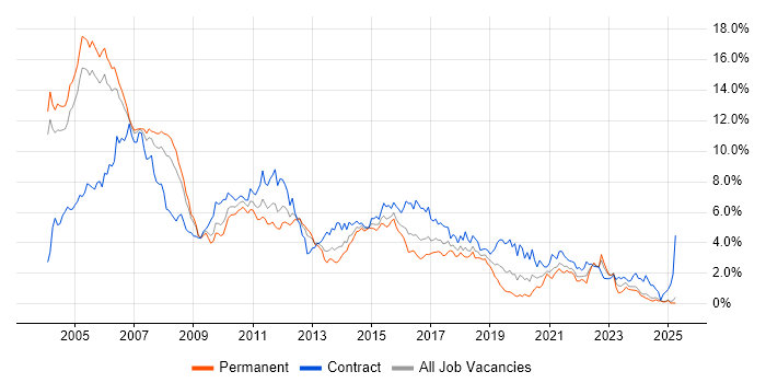 Job vacancy trend for Unix in Buckinghamshire Job vacancy trend for Unix in Buckinghamshire