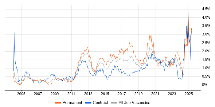 Job vacancy trend for Use Case in Buckinghamshire